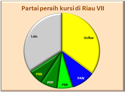 Riau VII